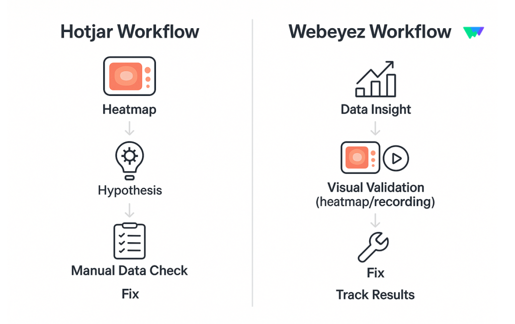 Comparison between traditional Hotjar and Webeyez data-first workflows
