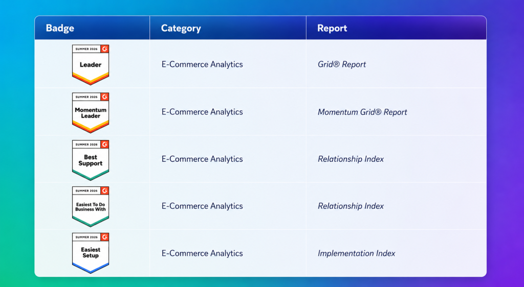 webeyezs earned Badges in the e-Commerce Analytics category -Summer Report 2026