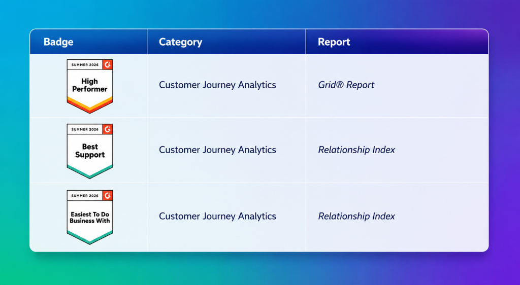 webeyezs earned Badges in the Customer Journey Analytics category -Summer Report 2026