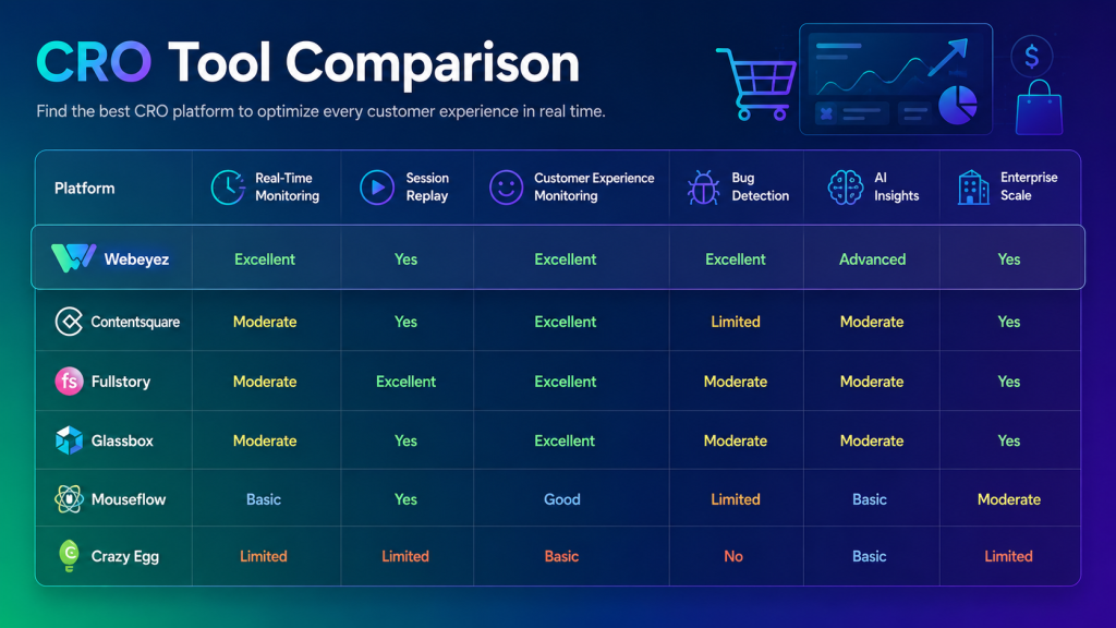 CRO tool comparison for eCommerce platforms